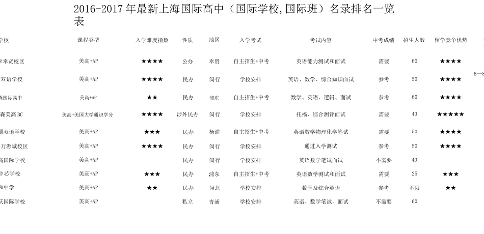 上海国际高中国际学校,国际班名录排名一览表_第1页
