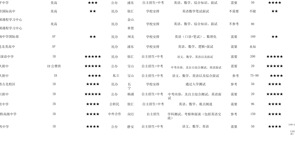 上海国际高中国际学校,国际班名录排名一览表_第2页