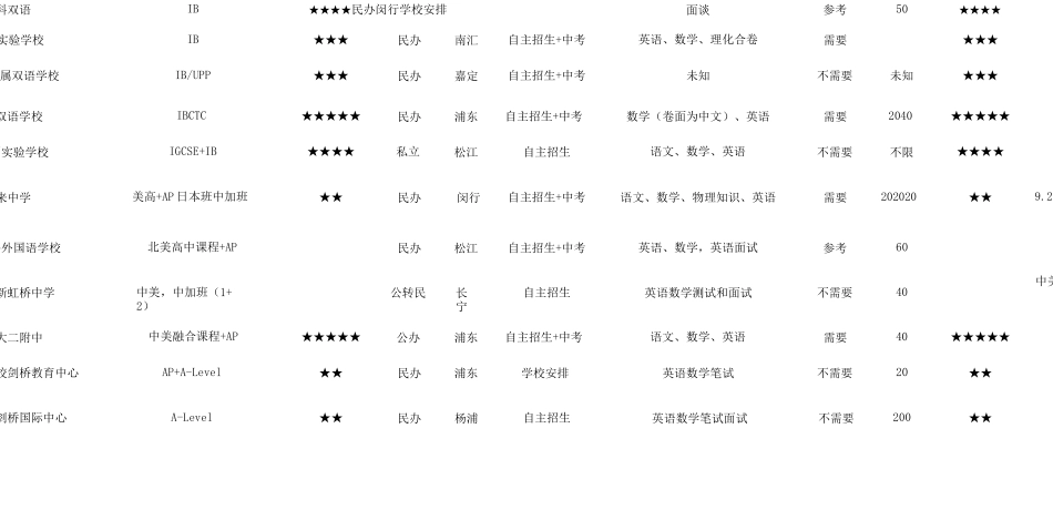 上海国际高中国际学校,国际班名录排名一览表_第3页
