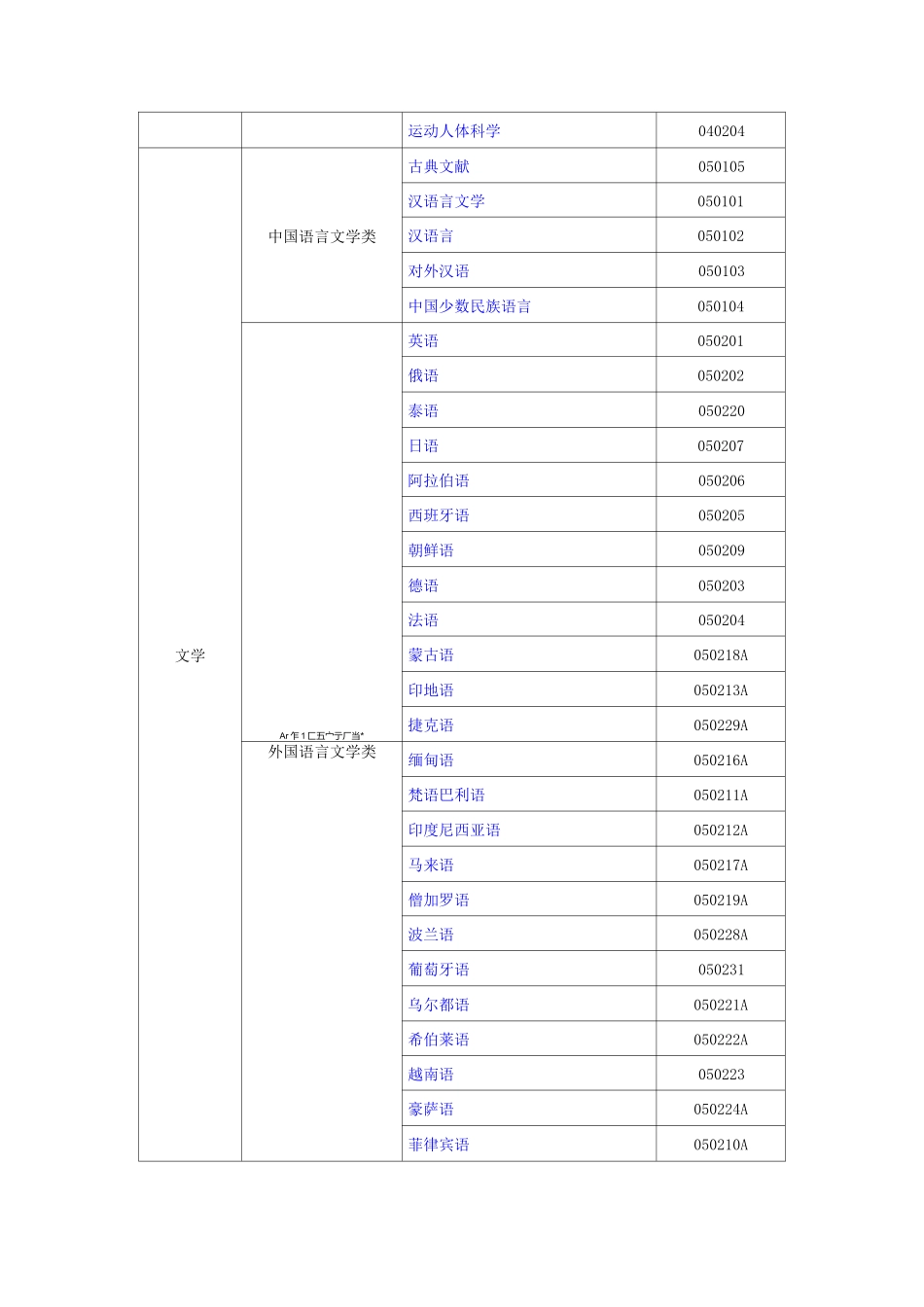 全国高校本科专业代码_第2页