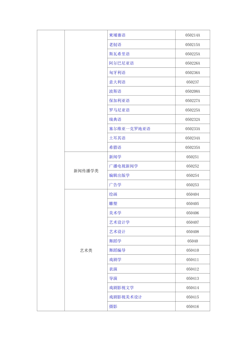全国高校本科专业代码_第3页