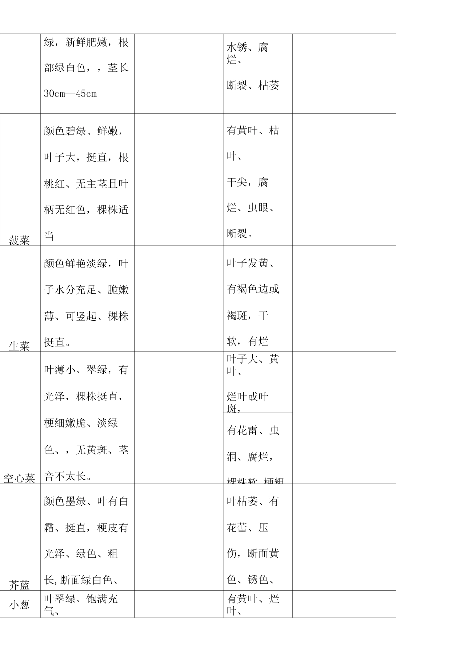 蔬菜验收标准图片版 _第3页