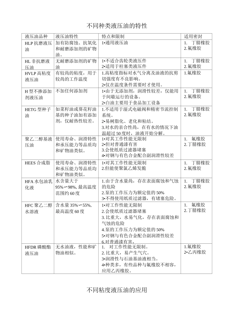 液压油的选用规范_第1页