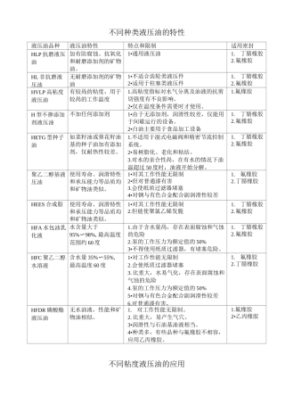 液压油的选用规范