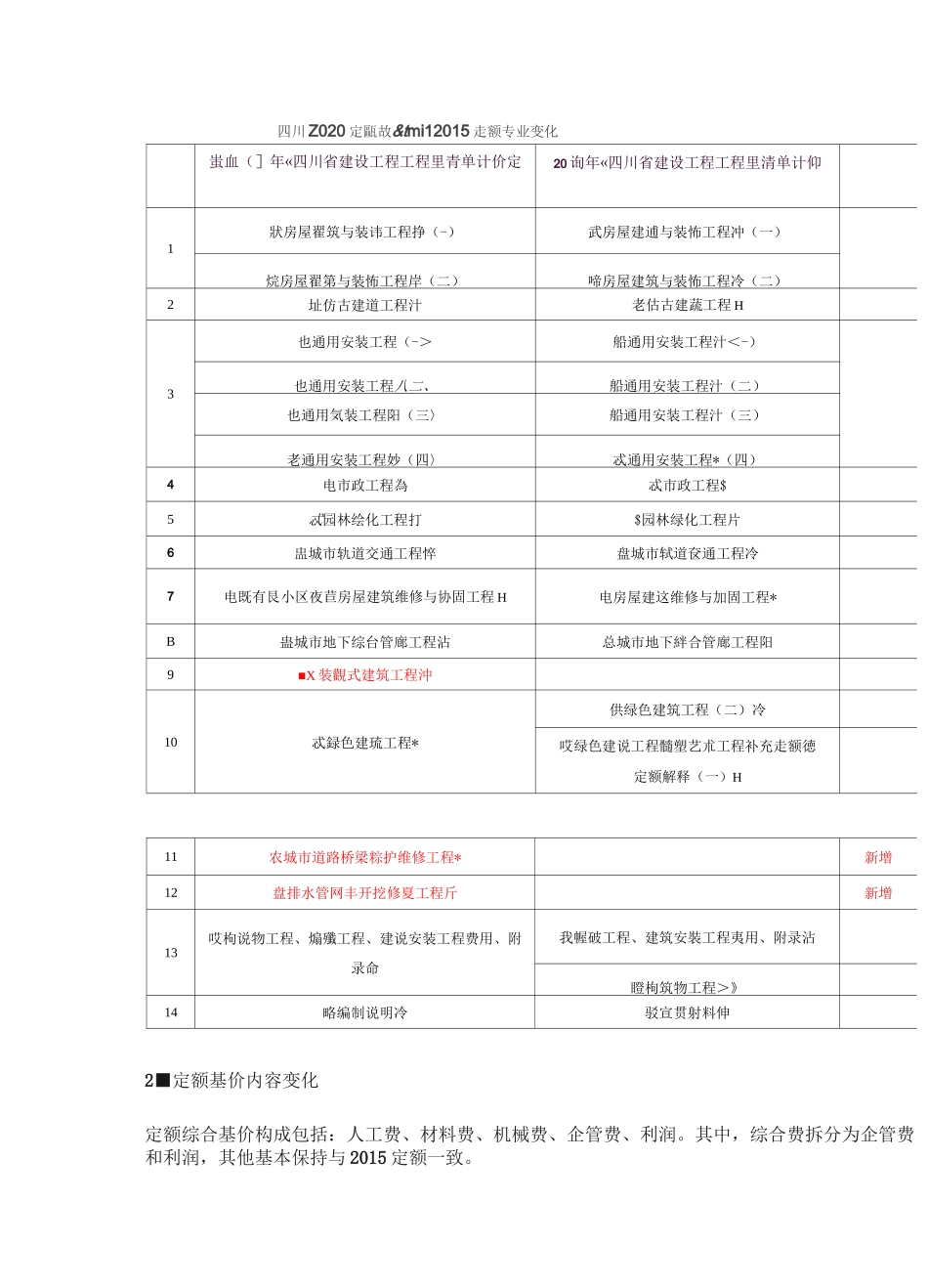 四川2020定额费用变化(一般计税)_第2页