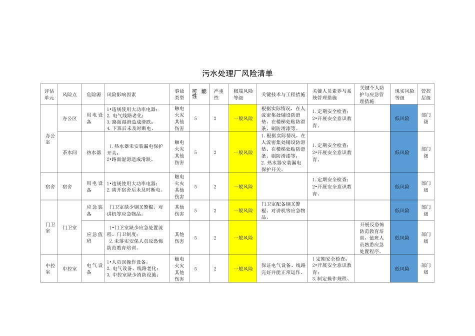 污水处理厂风险清单_第1页