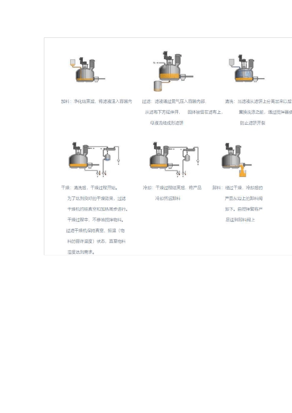 三合一过滤机,过滤洗涤真空干燥机的原理_第2页