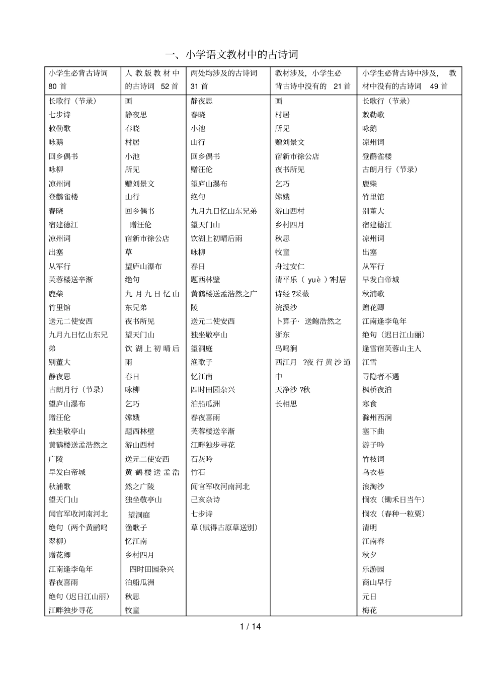 小学古诗整理和复习_第1页