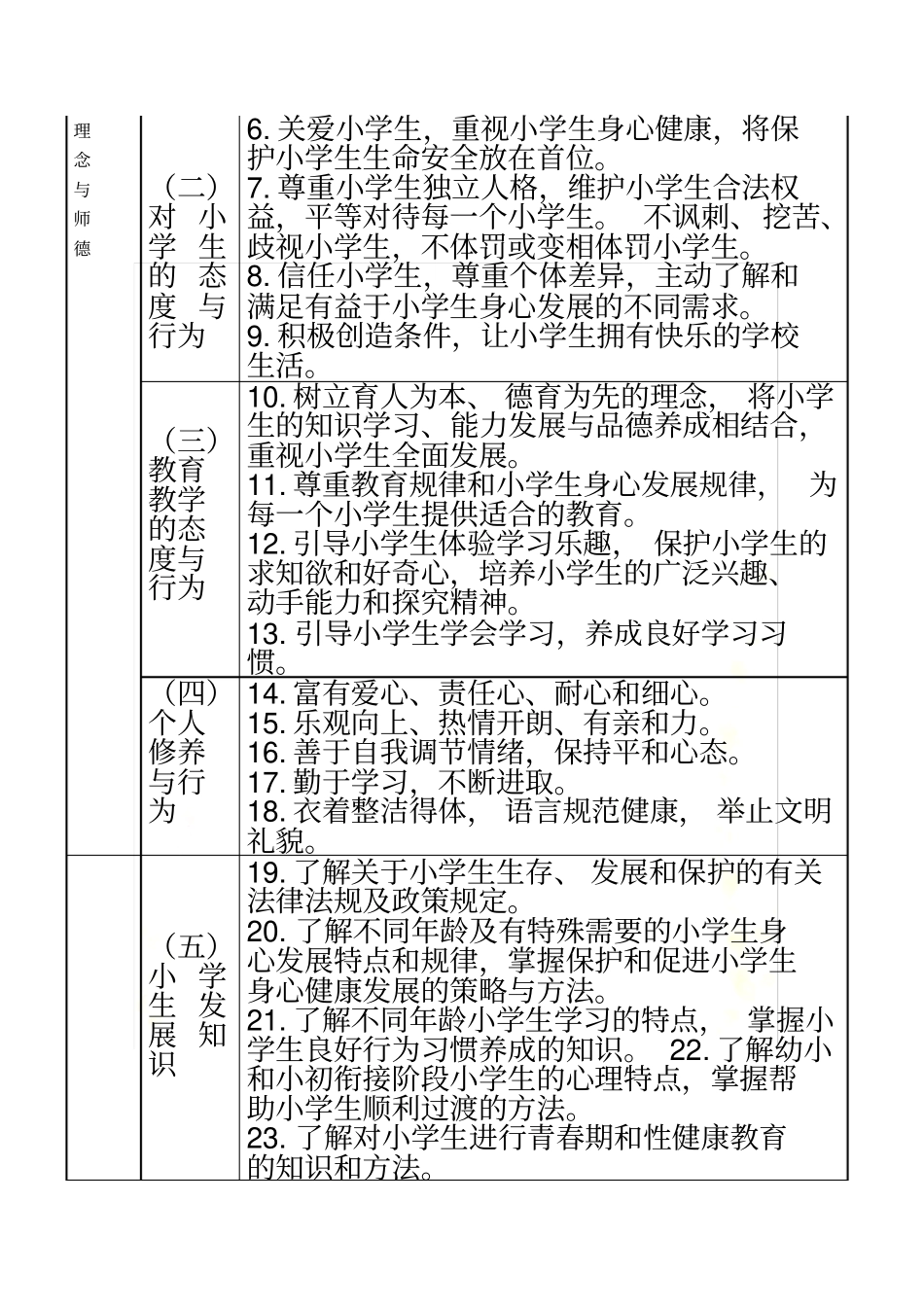 小学教师专业标准试行_第3页