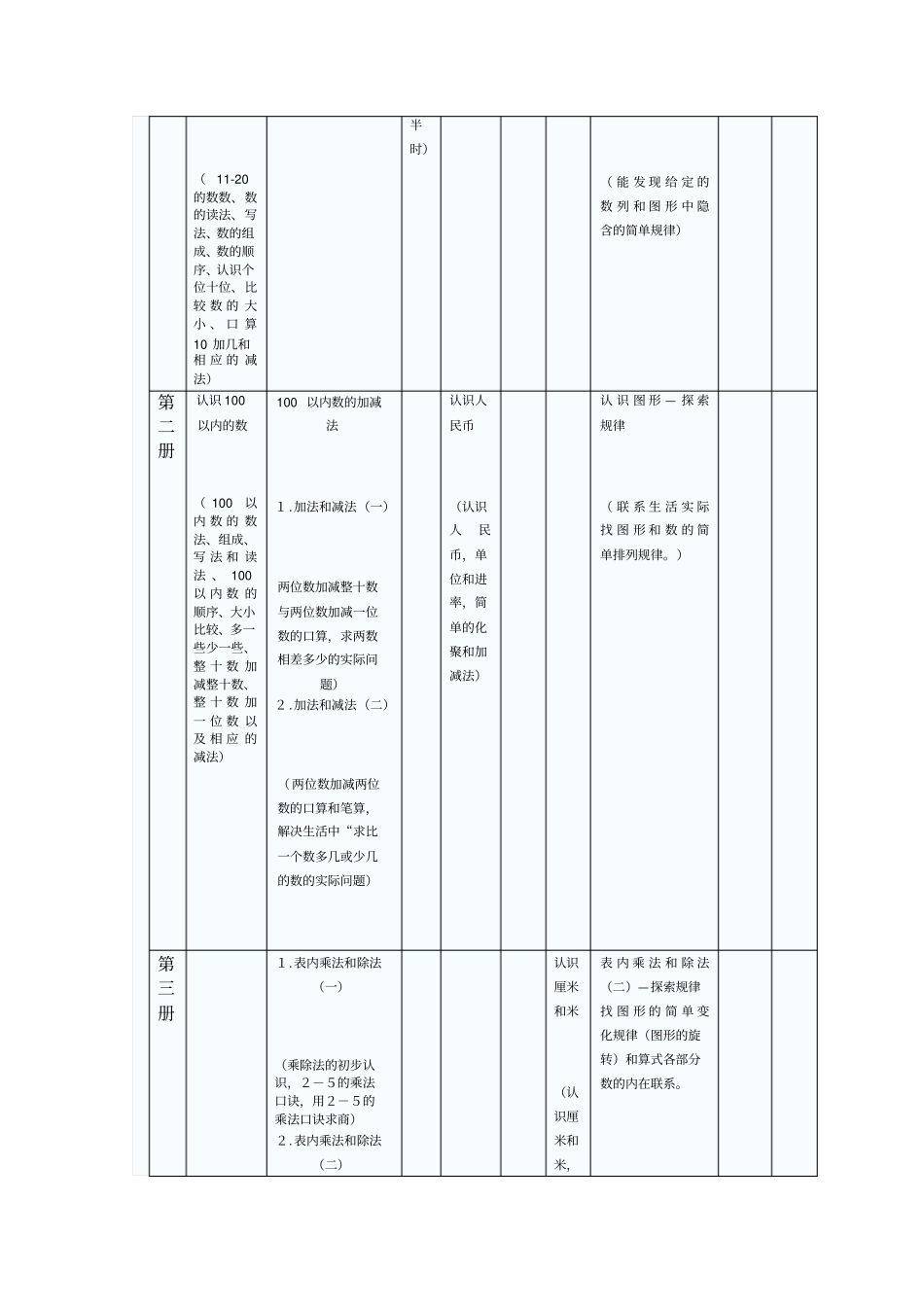 小学数学1至12册教材知识点呈现顺序_第2页