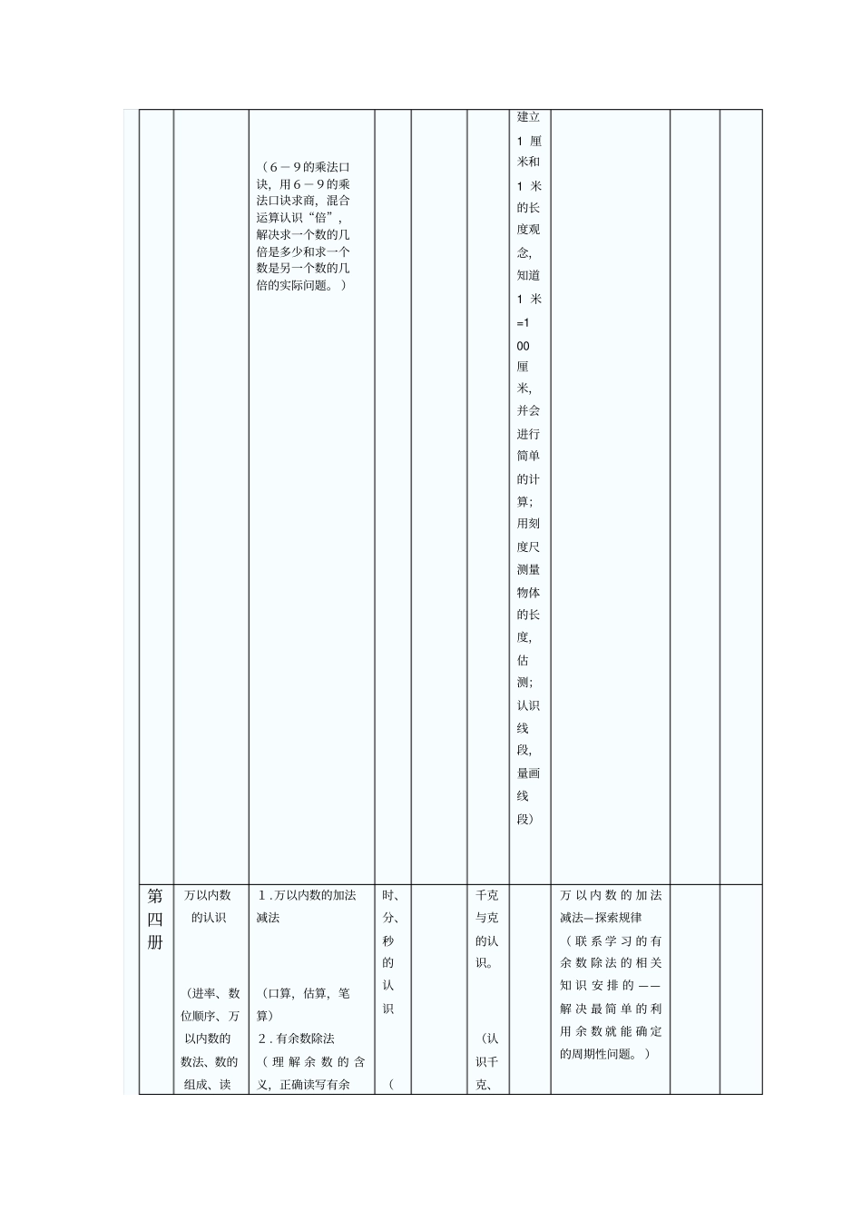 小学数学1至12册教材知识点呈现顺序_第3页