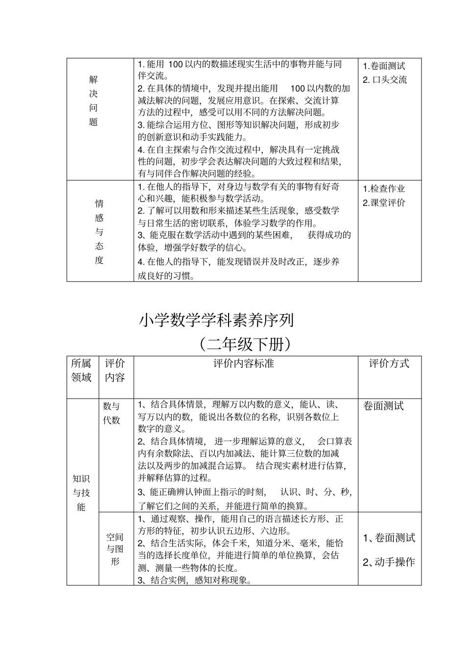 小学数学学科素养序列下册_第2页