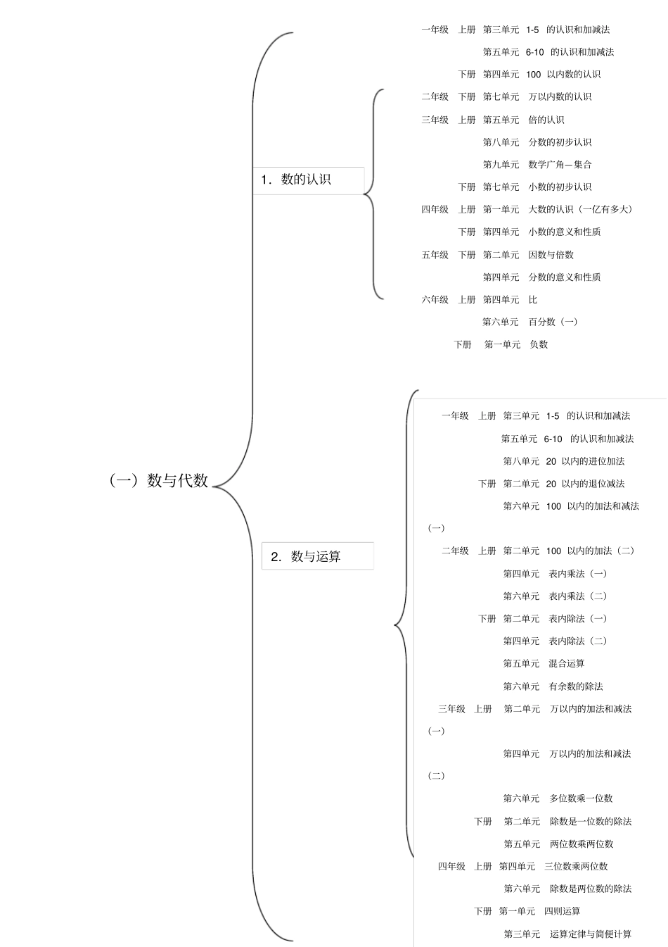 小学数学知识点分类_第1页