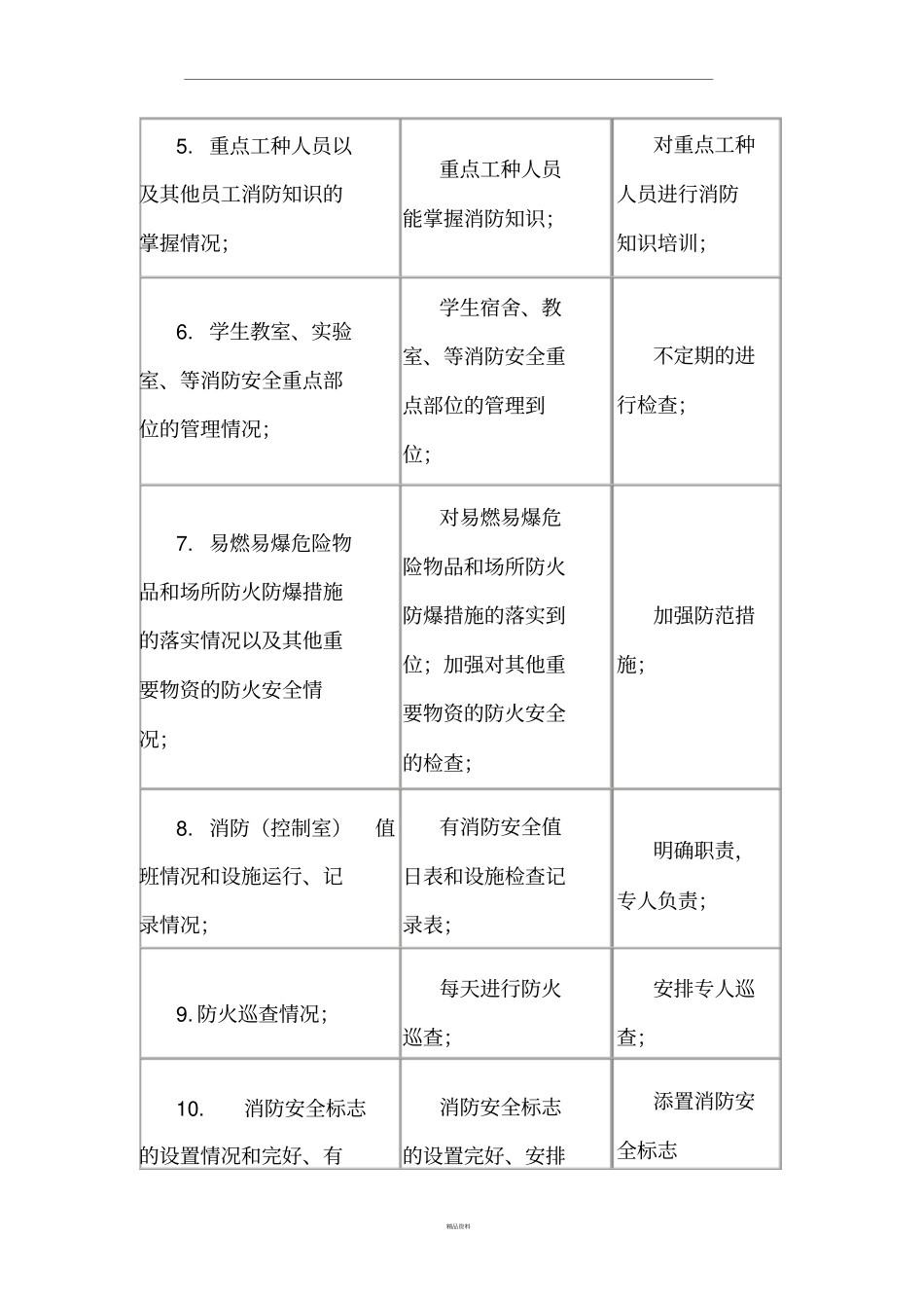 小学消防安全隐患排查整改记录_第2页