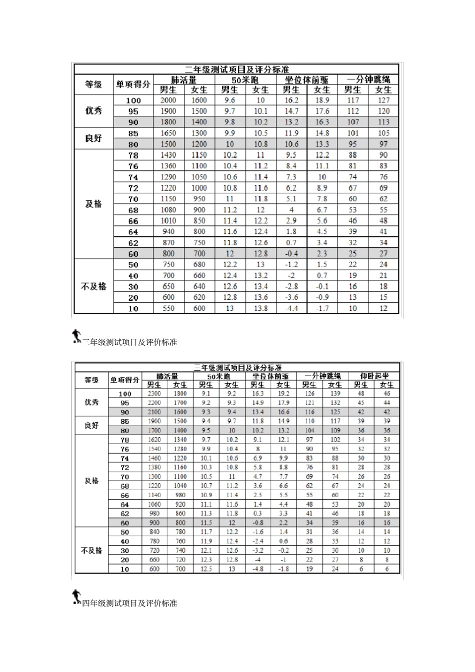 小学生体育测试标准_第2页