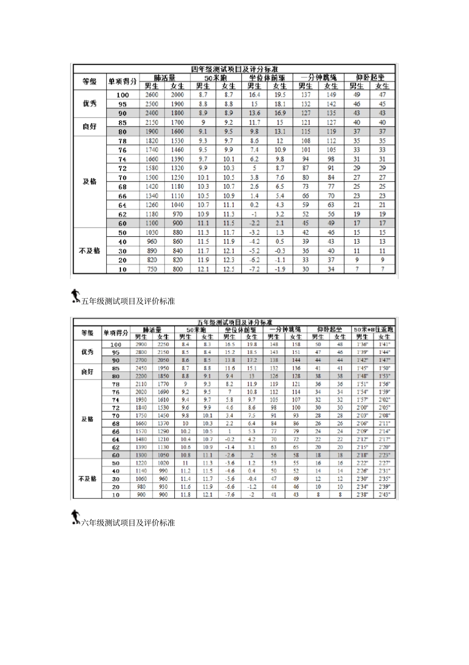 小学生体育测试标准_第3页