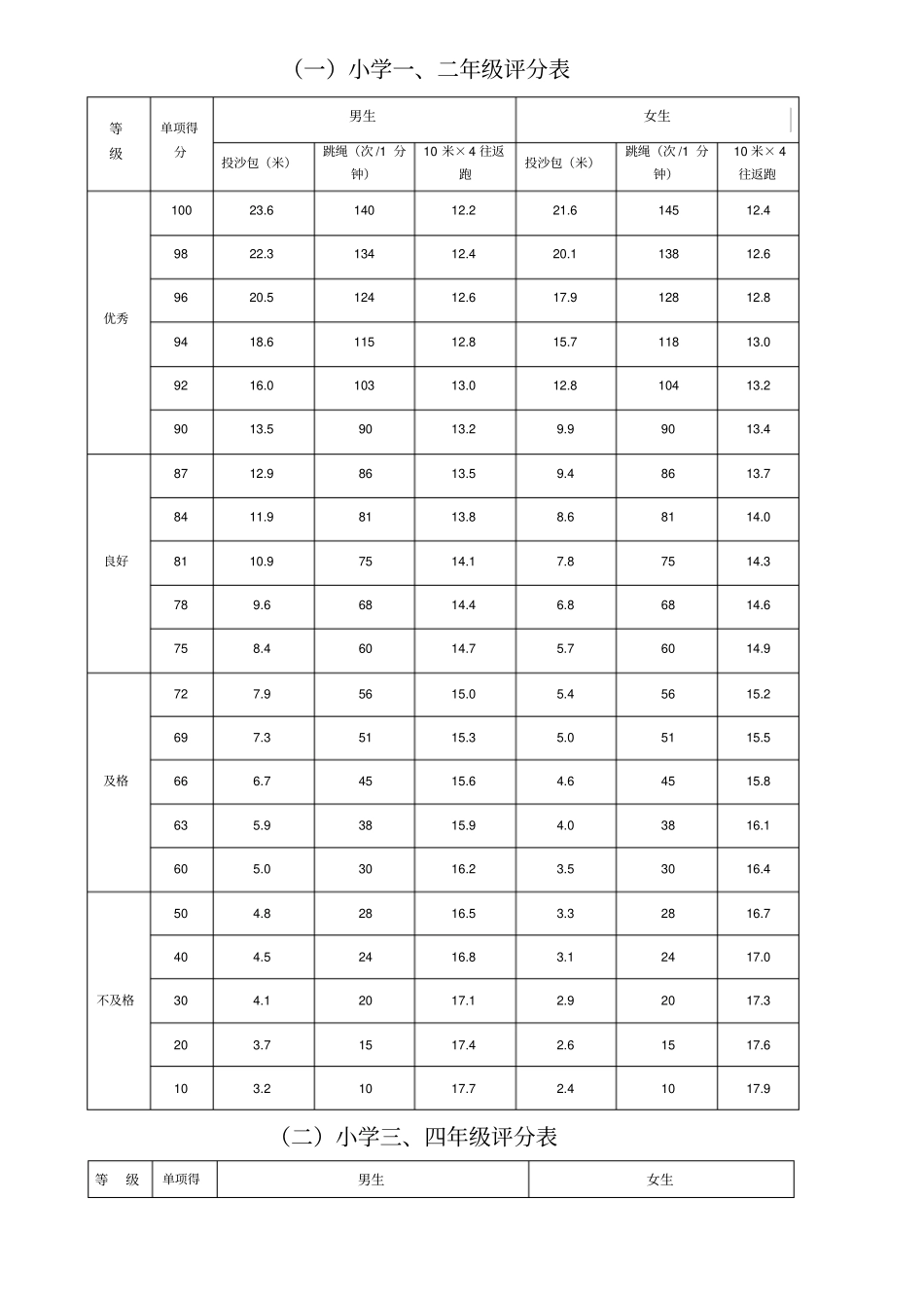 小学生体质健康测试评分标准_第2页