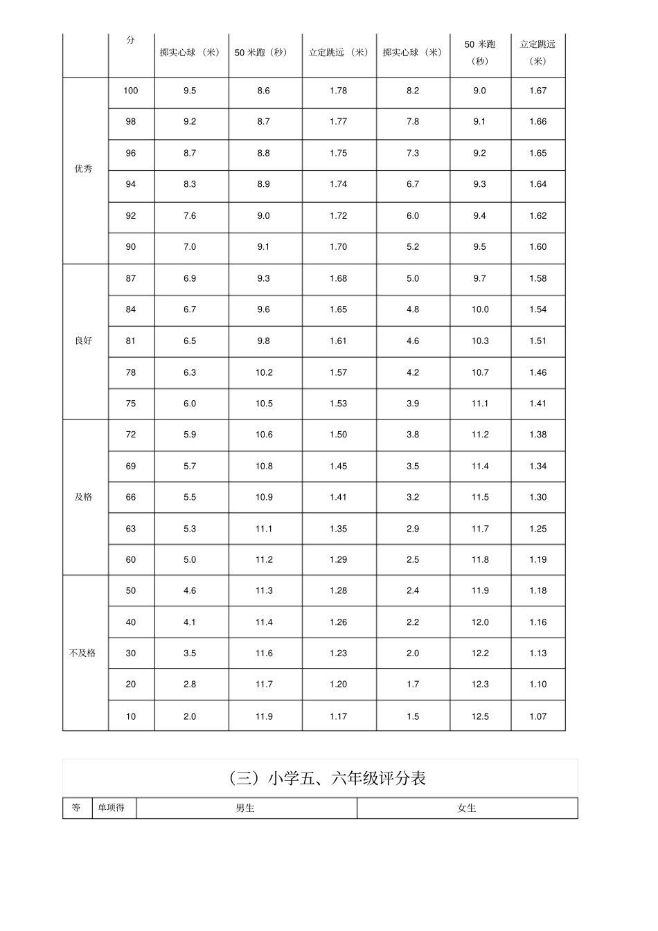 小学生体质健康测试评分标准_第3页