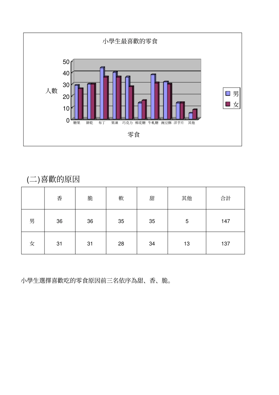 小学生最喜欢吃的零食_第3页