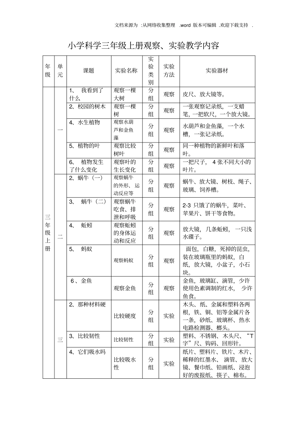 小学科学三六年级观察、试验内容_第1页