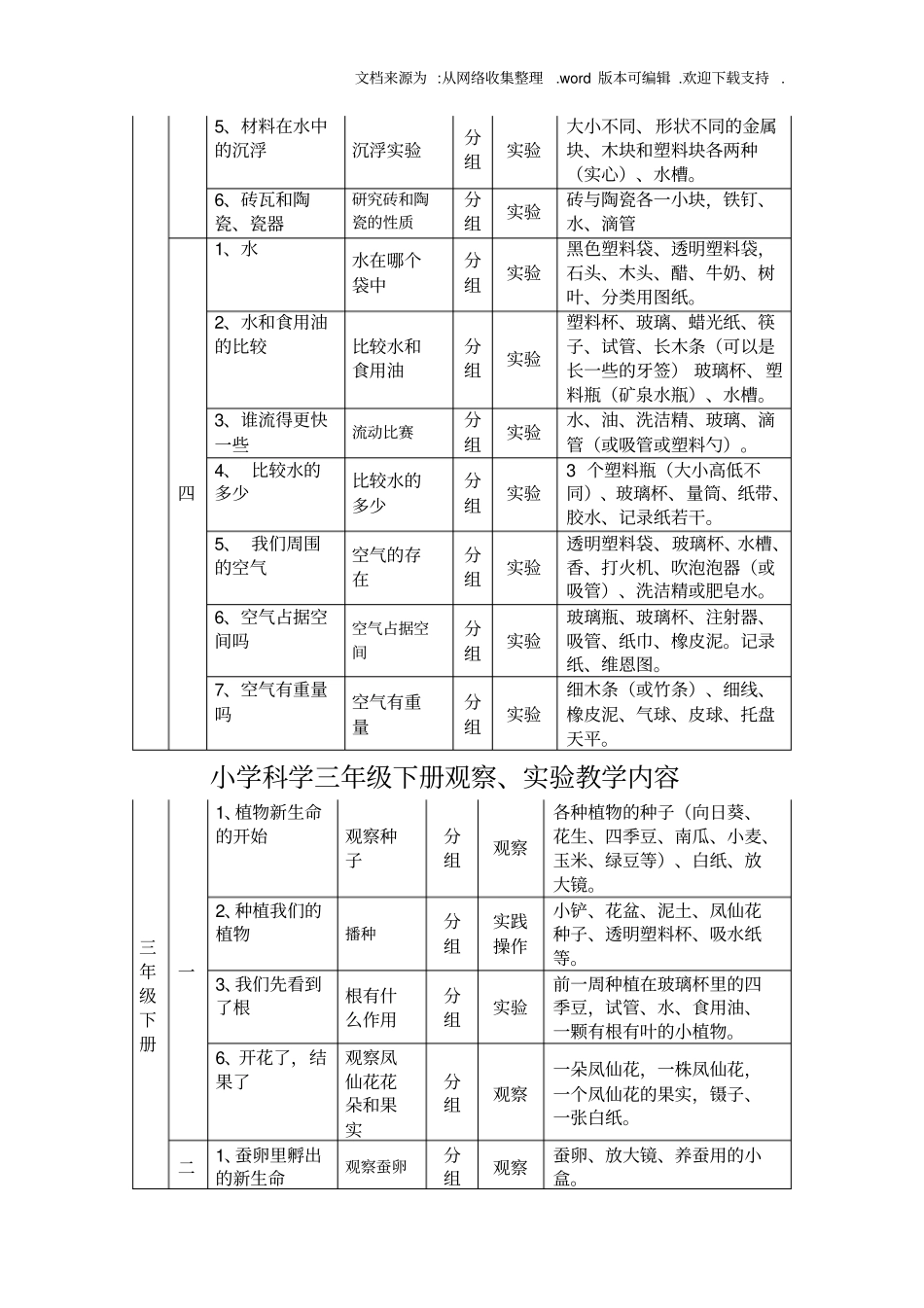 小学科学三六年级观察、试验内容_第2页