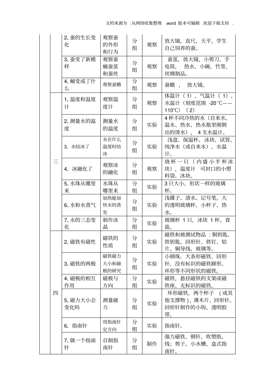 小学科学三六年级观察、试验内容_第3页