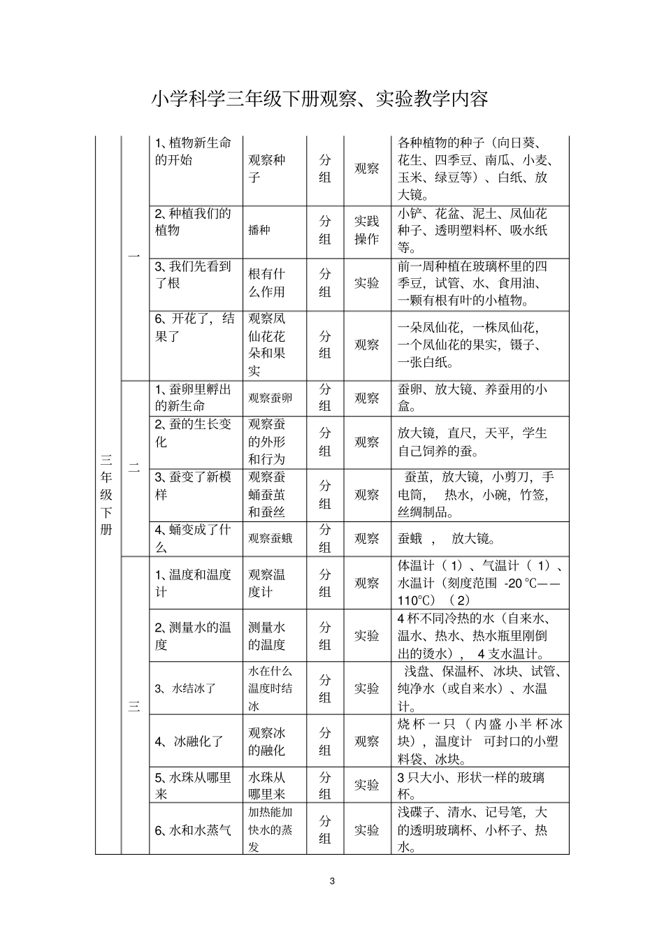 小学科学各年级试验观察内容讲解_第3页