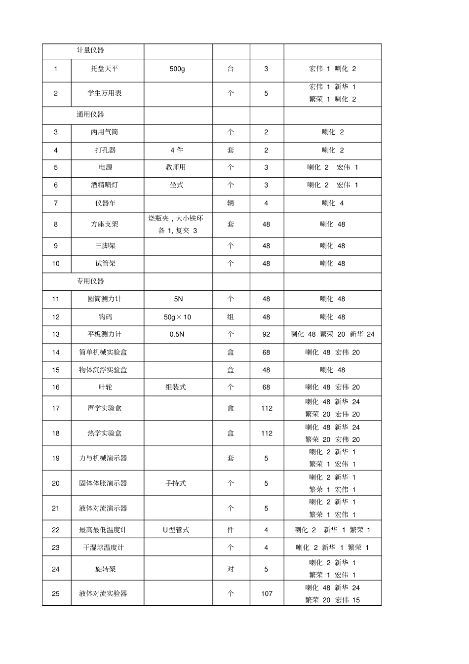 小学科学试验室设备汇总_第3页