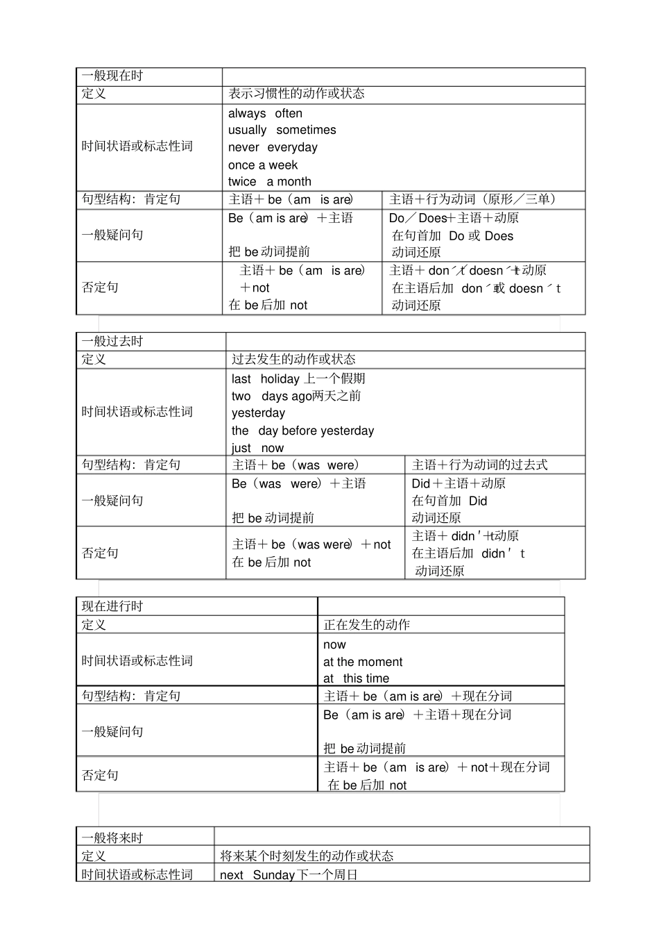 小学英语四大时态总结附小升初时态考题_第1页