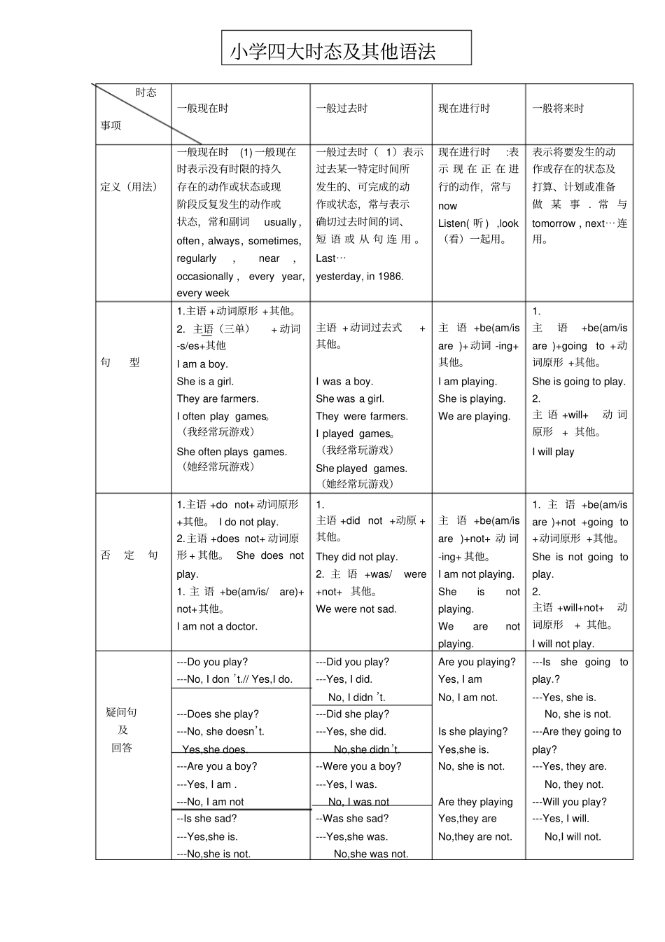 小学英语语法简单归纳表格文档_第1页