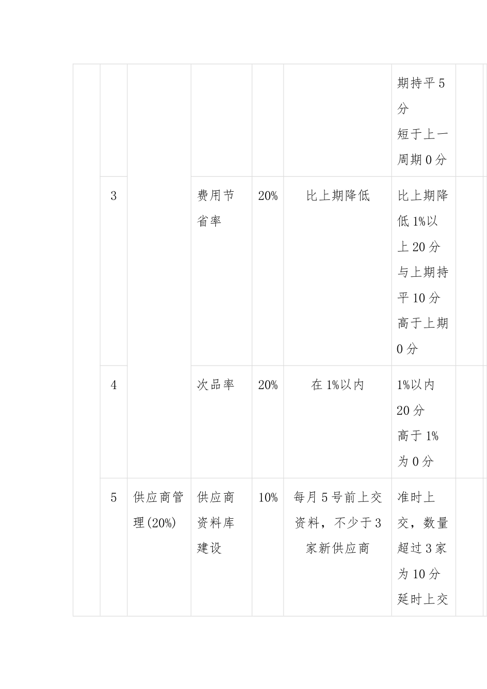 采购部经理考核评分表（月度）_第2页
