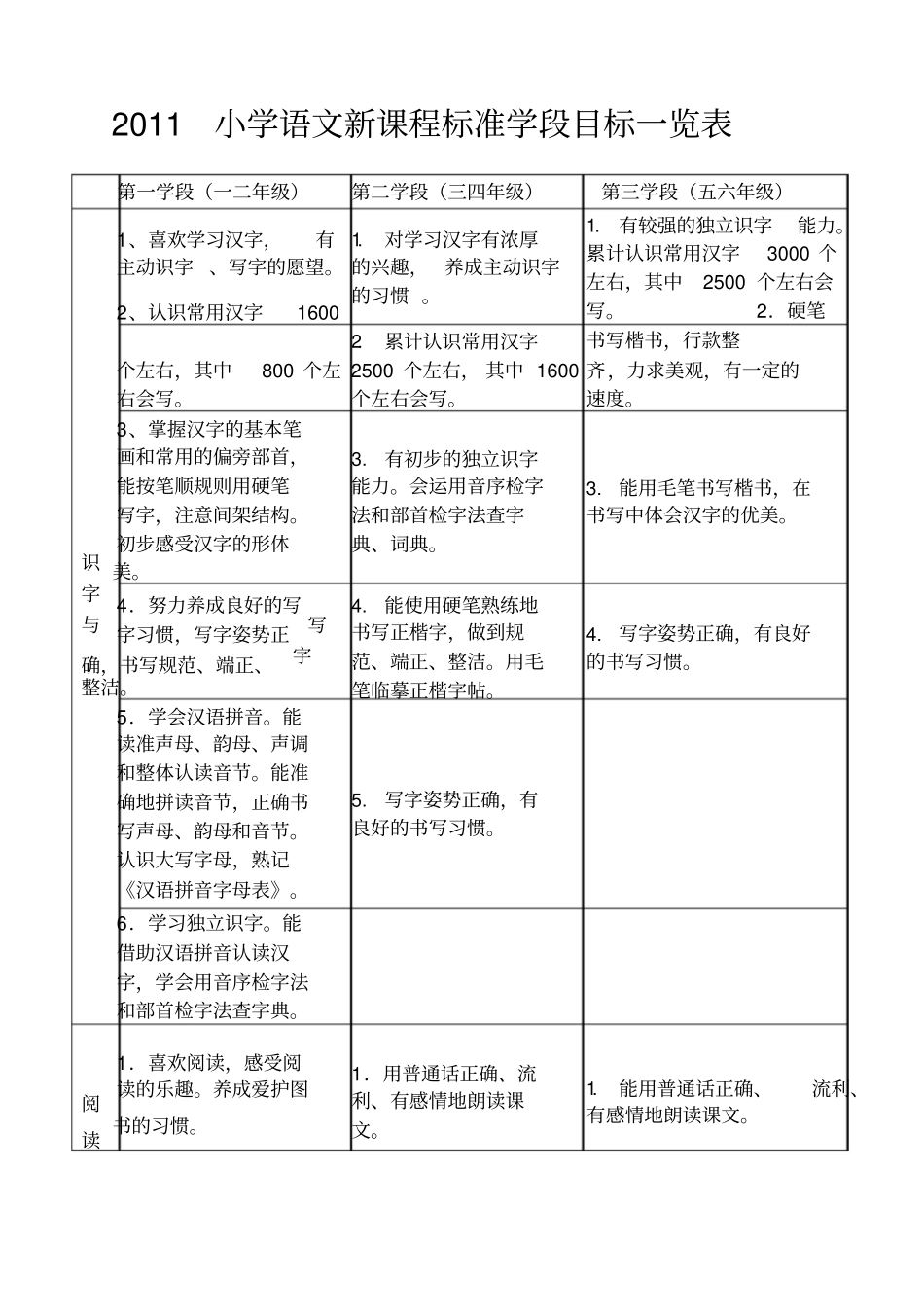 小学语文新课程标准学段目标一览表_第1页