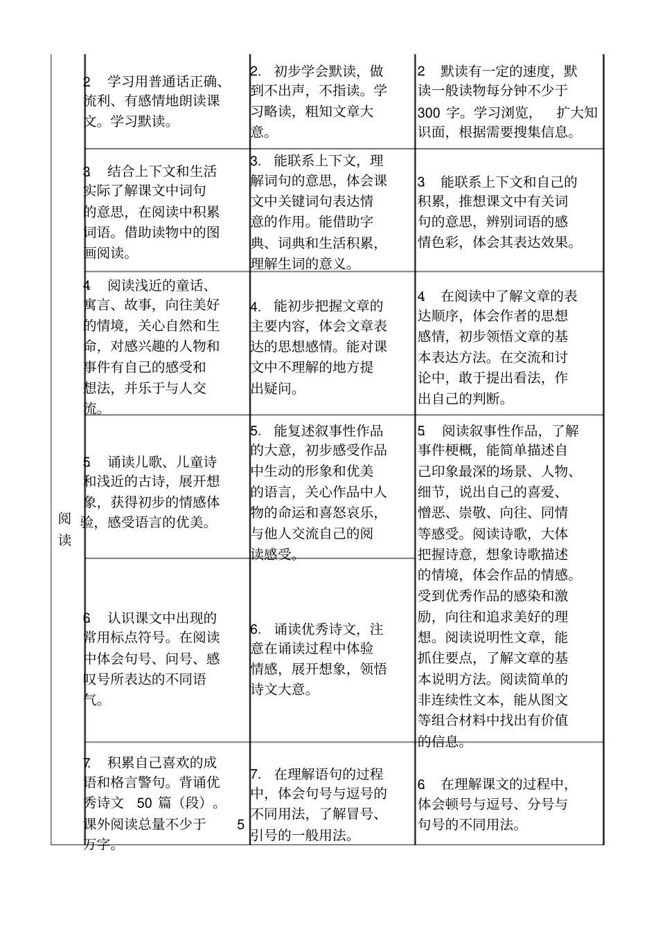 小学语文新课程标准学段目标一览表_第2页