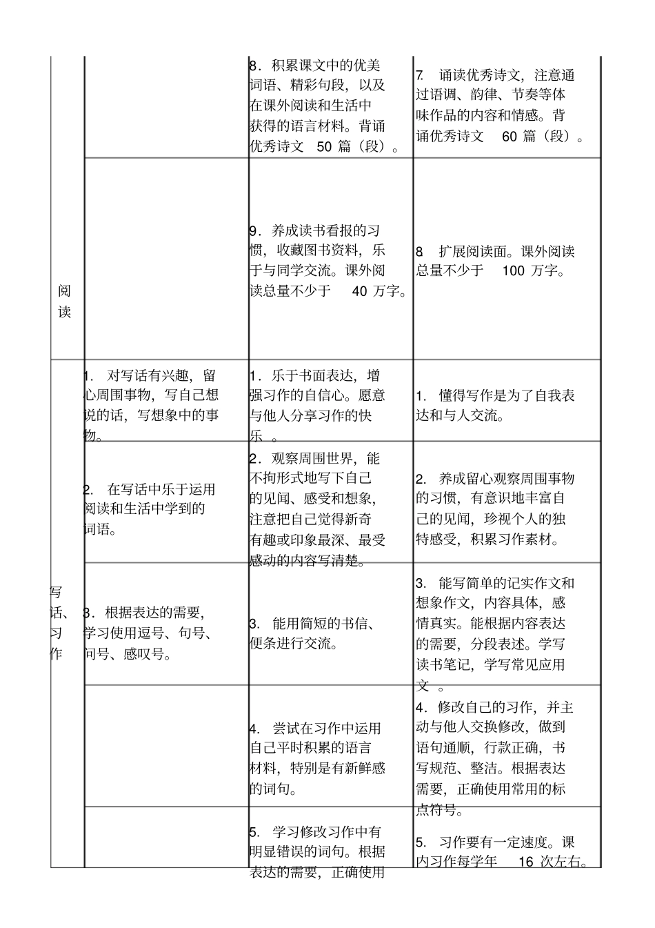 小学语文新课程标准学段目标一览表_第3页