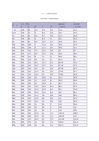 工字钢、槽钢、圆钢、方钢、角钢规格