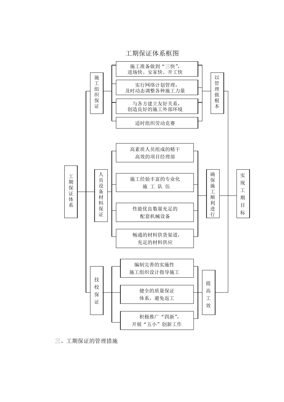 工期保证体系框图[图]_第1页