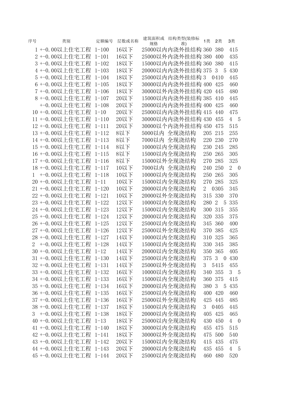 工期定额(江苏版本)_第1页