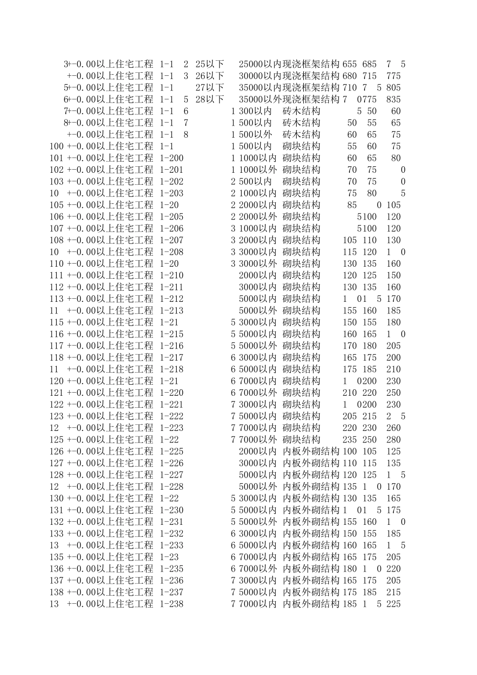 工期定额(江苏版本)_第3页