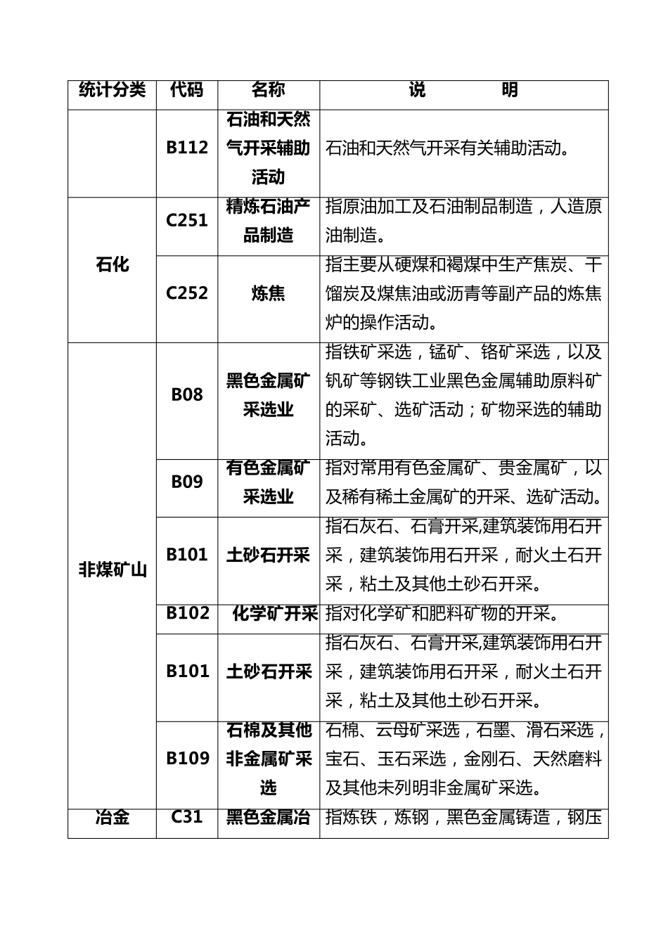 工矿商贸企业行业分类和代码_第2页
