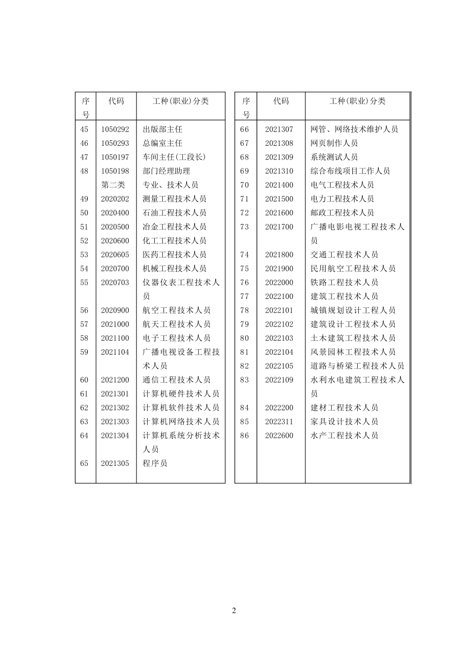 工种或职业分类代码_第2页