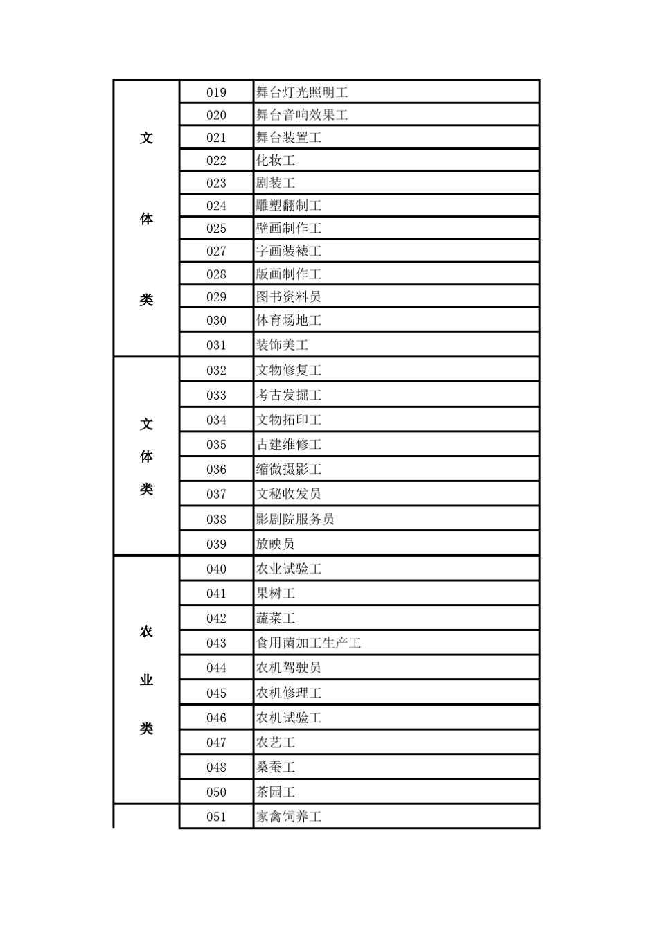 工种目录及取消、合并工种目录_第2页