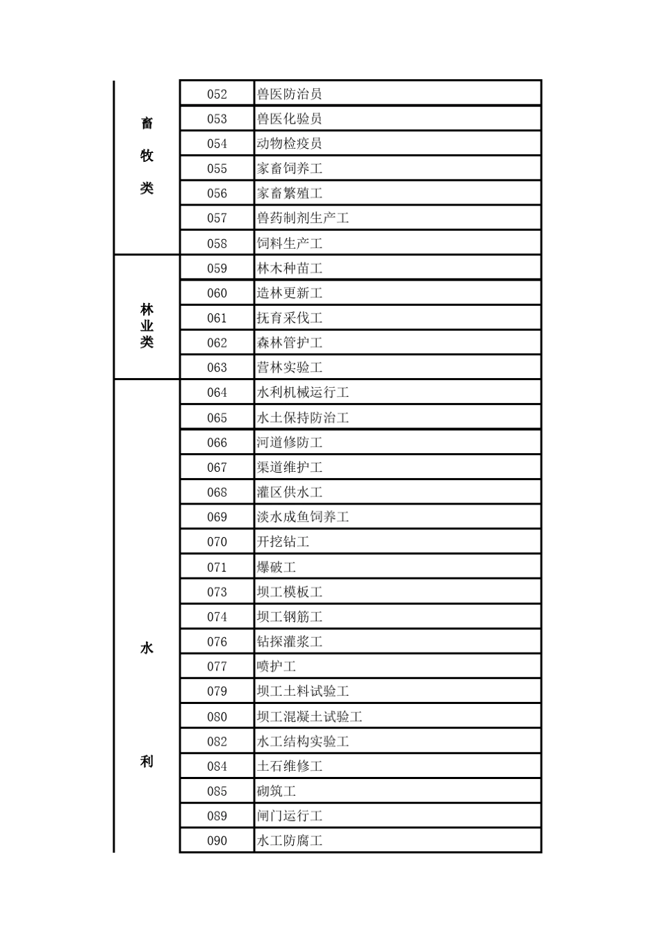 工种目录及取消、合并工种目录_第3页
