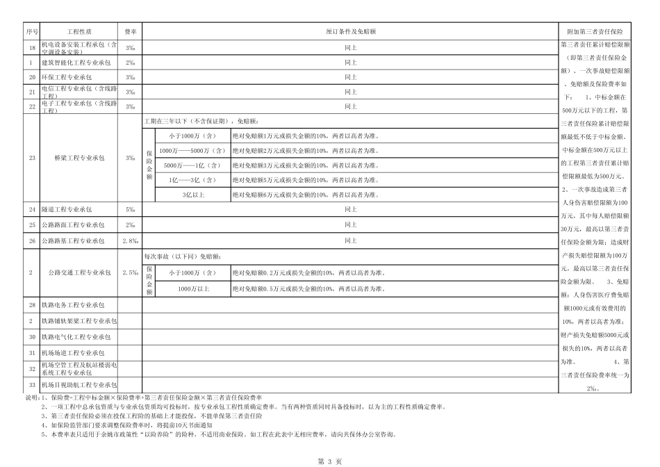 工程一切险费率表_第3页