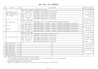 工程一切险费率表