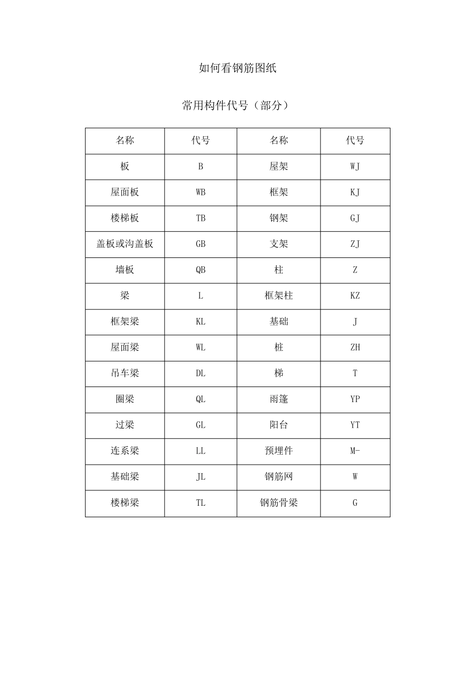 工程中常见钢筋图钢筋符号大全_第1页