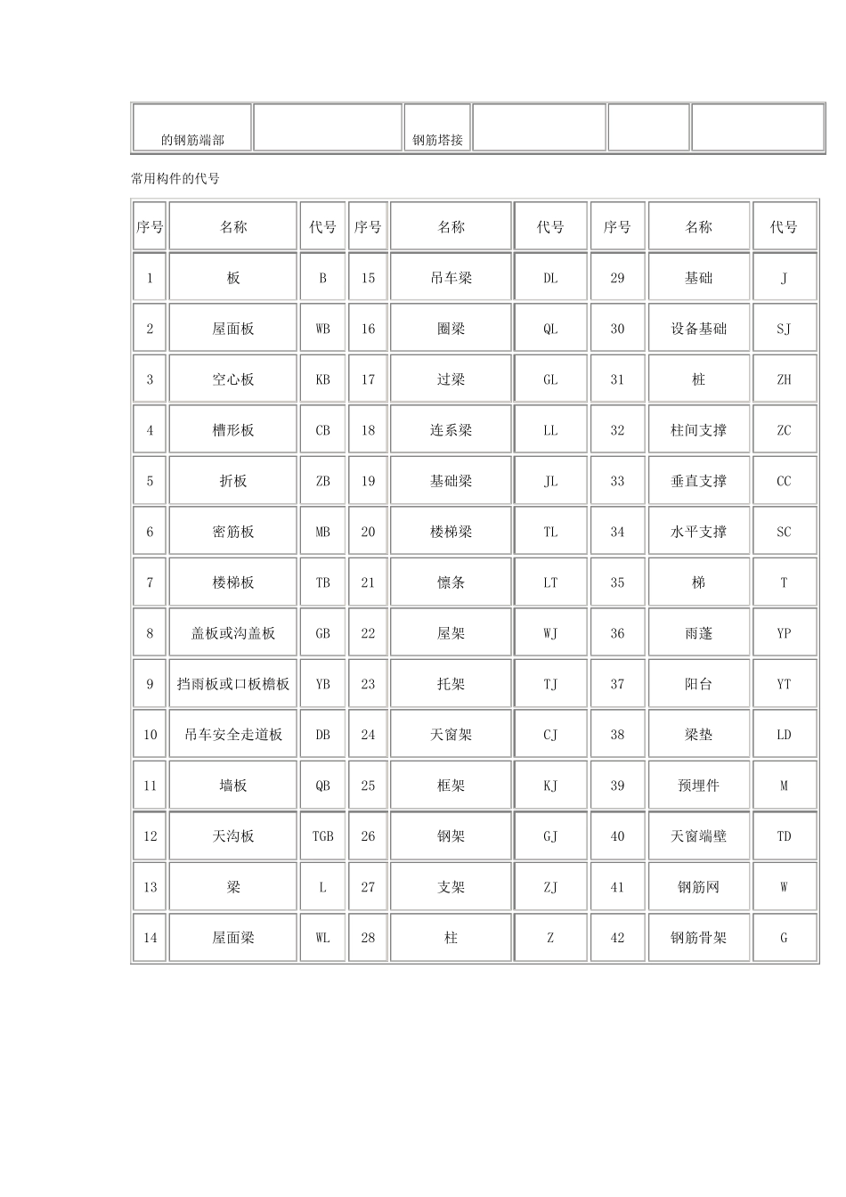 工程中常见钢筋图钢筋符号大全_第3页