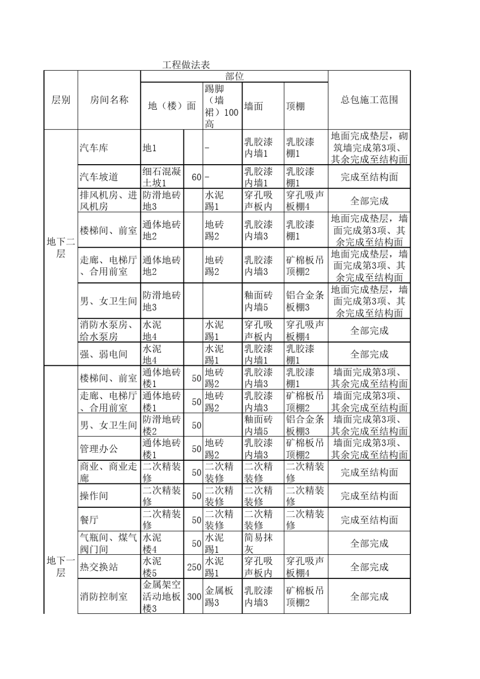 工程做法表(三版)_第1页