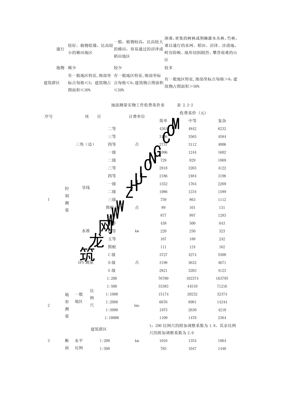 工程勘察收费标准(2002年)_第3页