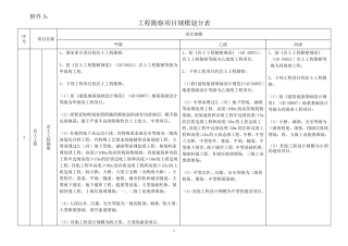 工程勘察项目规模划分表