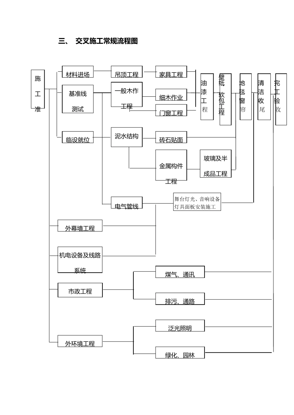 工程协调管理工作措施_第3页